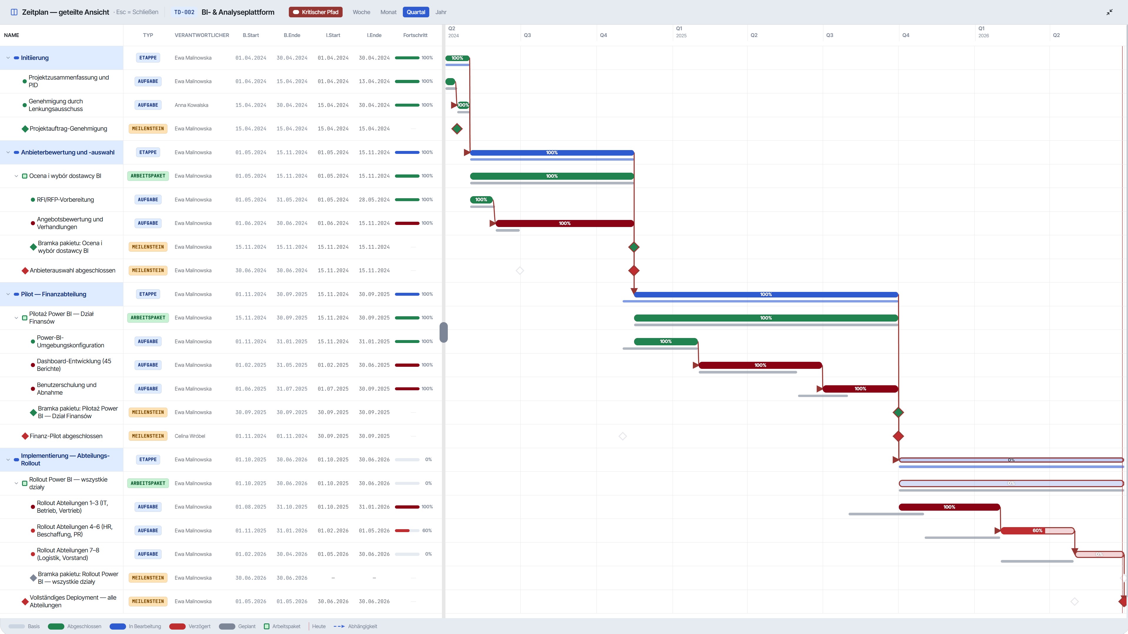 Gantt mit Baseline und kritischem Pfad